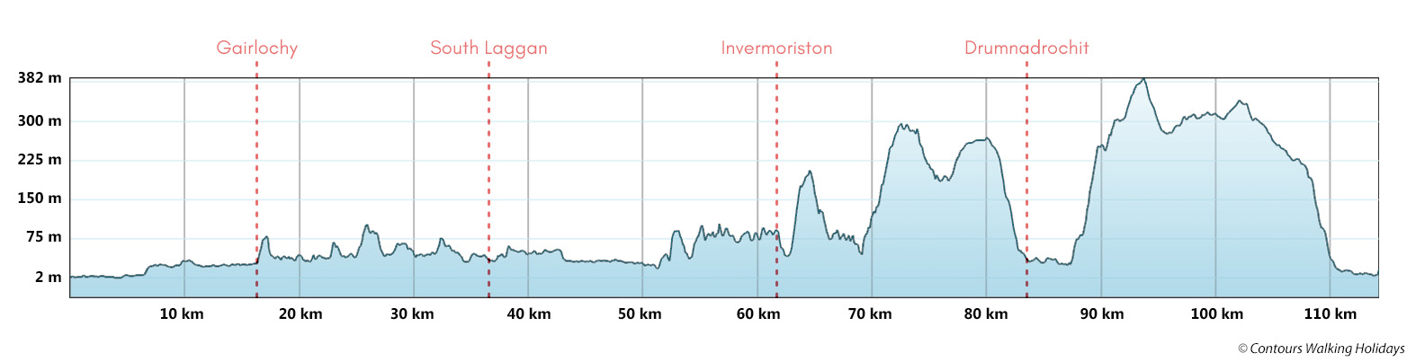 Great Glen Way Trail Run Route Profile